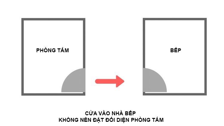 Cửa vào bếp không nên đặt đối diện với phòng tắm sẽ không tốt cho phong thủy